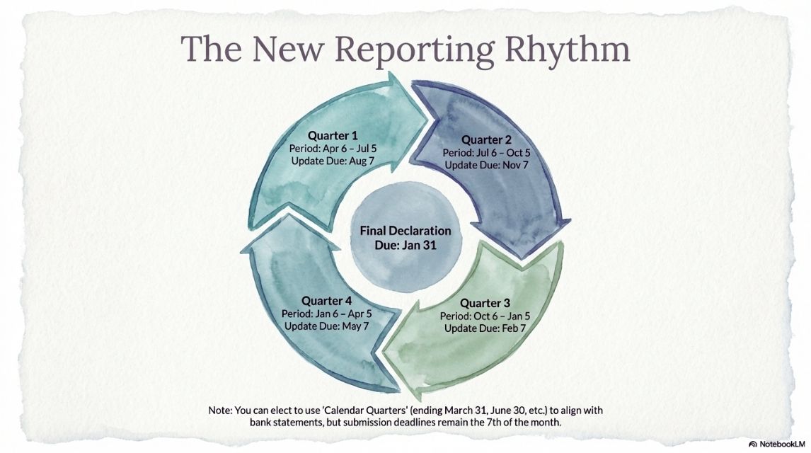 MTD- The new reporting rhythm