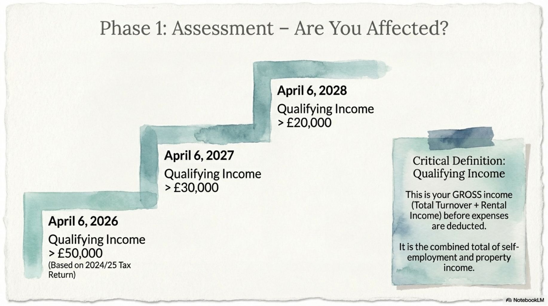 MTD - Who is affected